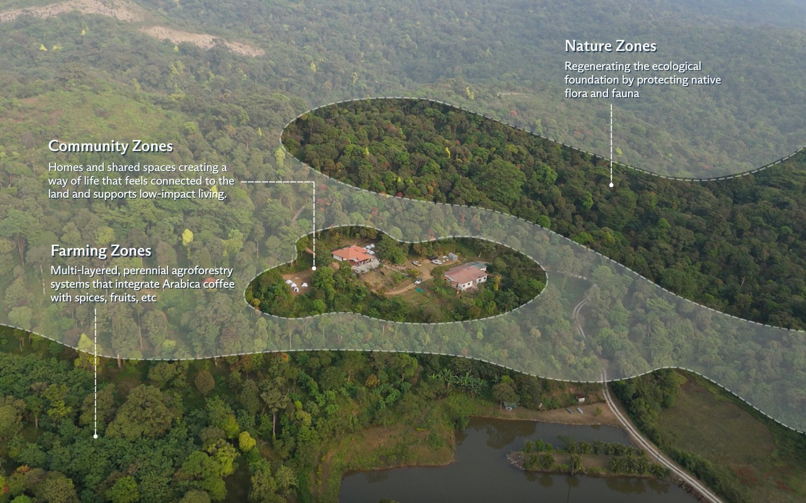 Aerial zones diagram showing Nature, Farming, and Community zones